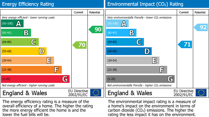 EPC Graph for Popes Lane, Warboys, PE28