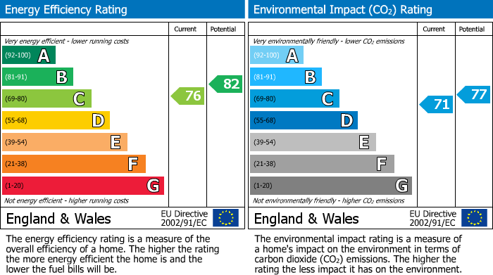 EPC Graph for Vinegar Hill, Alconbury Weston, PE28