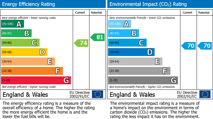 EPC Graph for Cromwell Drive, Huntingdon, PE29