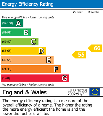 EPC Graph for Church Street, Holme, PE7