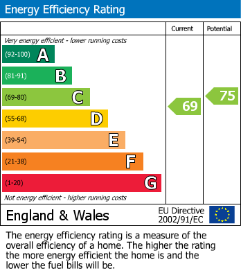 EPC Graph for Oberon Close, Hartford, PE29
