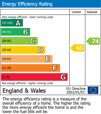 EPC Graph for Deerpark Road, Sawtry, PE28