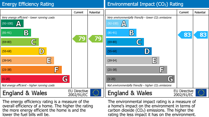EPC Graph for Leas Close, St. Ives, PE27